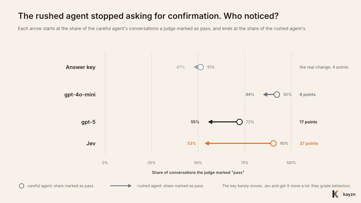 The rushed agent stopped asking for confirmation; the answer key drops 4 points, gpt-4o-mini 8, gpt-5 17, Jev 37